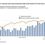 ThelastdaysofJanuary2021hadunprecedentedhighloadfactorsforthistimeofyear