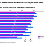 DynamicloadfactoracrosstheAtlanticdecreasedby10pointsinApril