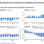 MorebellycapacityinAprilresultedinlowerloadfactorsandratesversusMarch